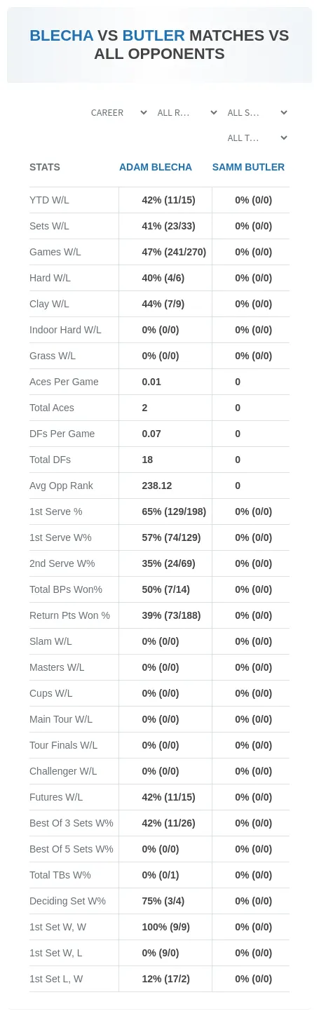 Adam Blecha Samm Butler Prediction Stats