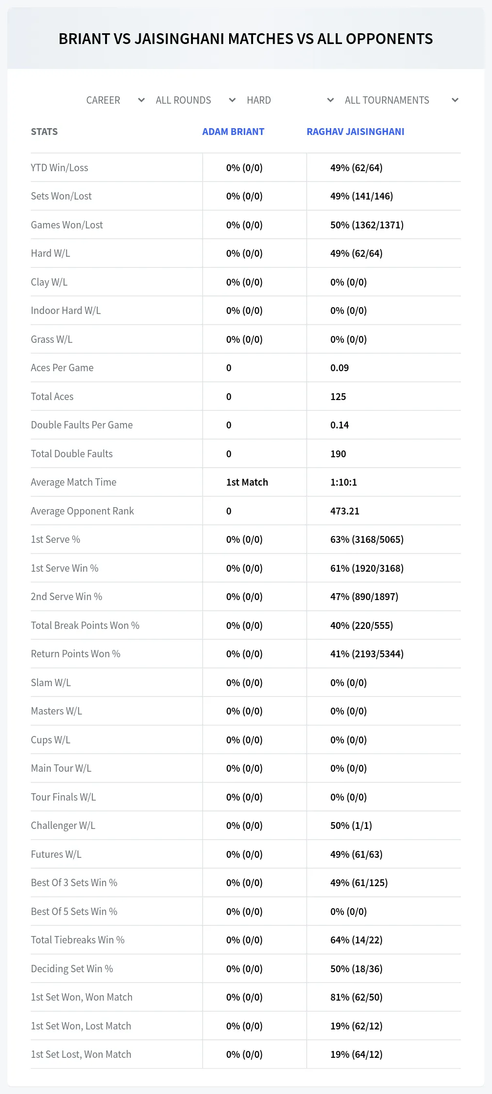 Adam Briant Raghav Jaisinghani Prediction Stats