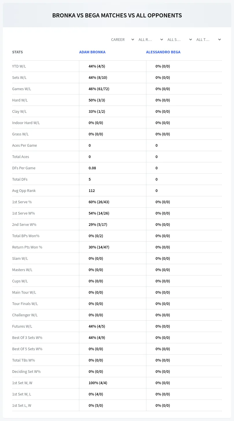 Adam Bronka Alessandro Bega Prediction Stats