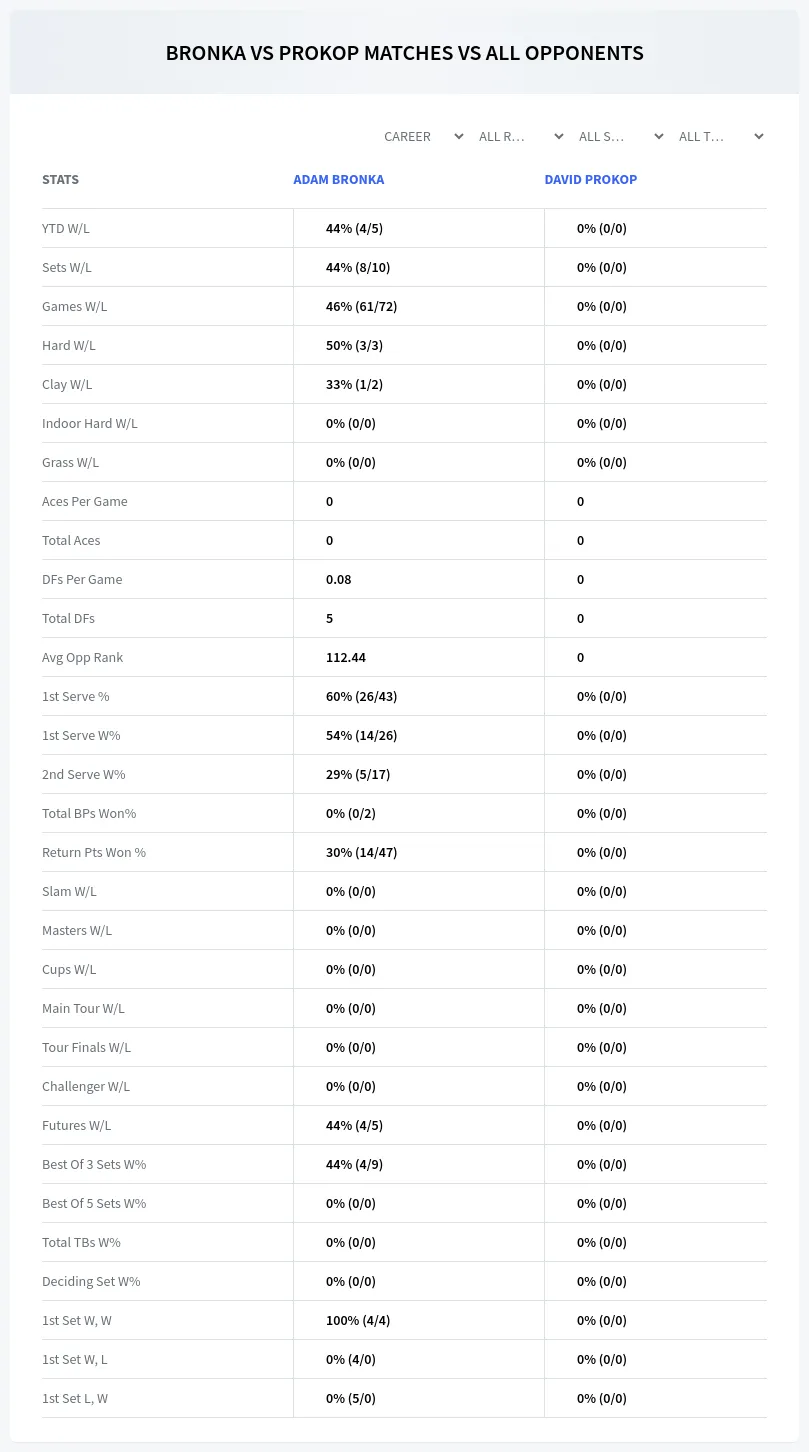 Adam Bronka David Prokop Prediction Stats