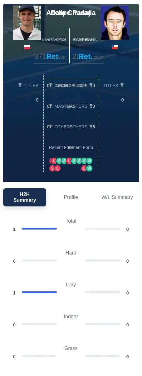 Chadaj Parada H2h Summary Stats