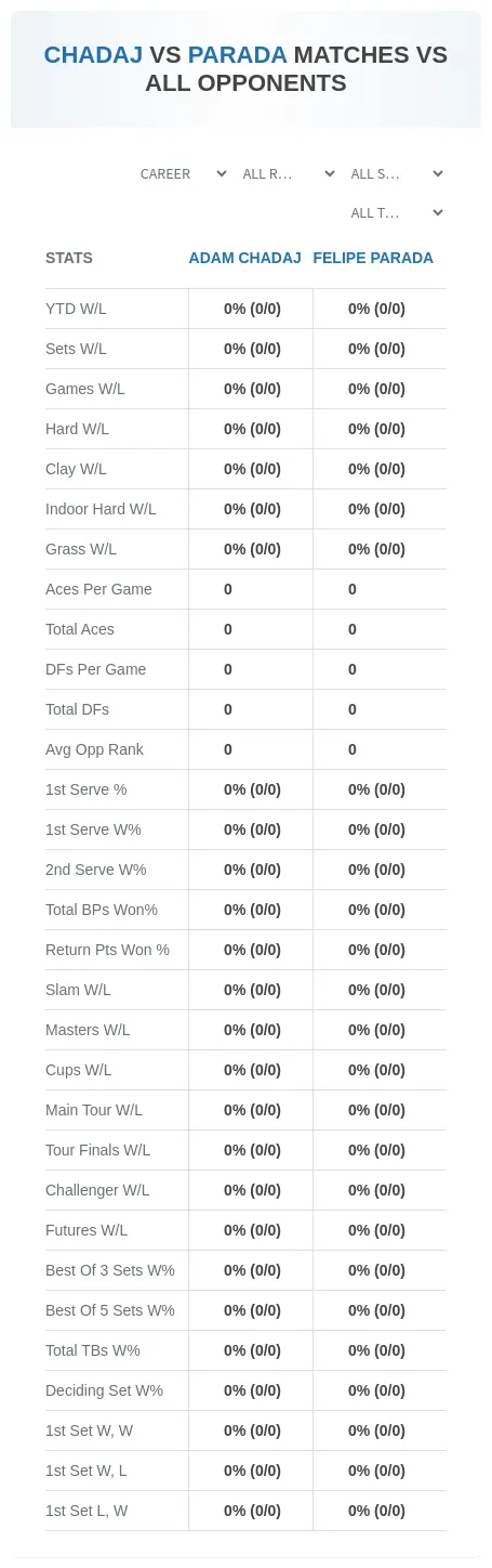 Adam Chadaj Felipe Parada Prediction Stats