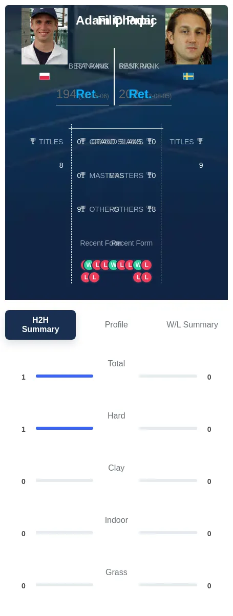 Chadaj Prpic H2h Summary Stats