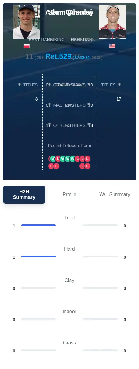 Chadaj Querrey H2h Summary Stats