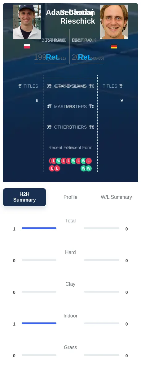 Chadaj Rieschick H2h Summary Stats