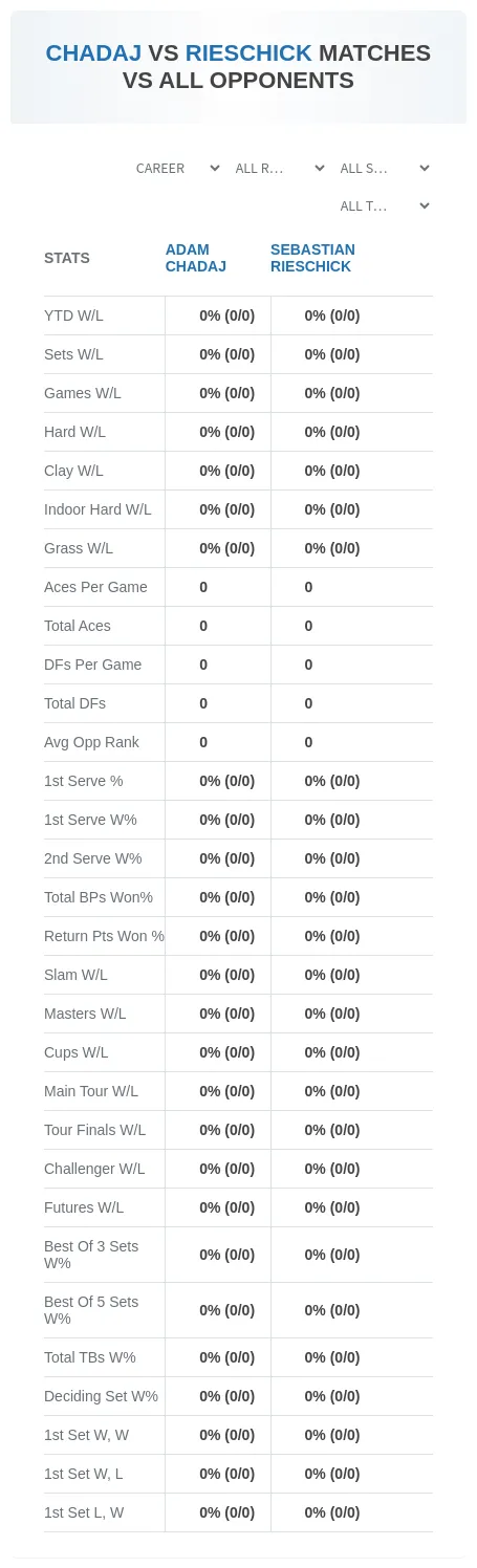 Adam Chadaj Sebastian Rieschick Prediction Stats