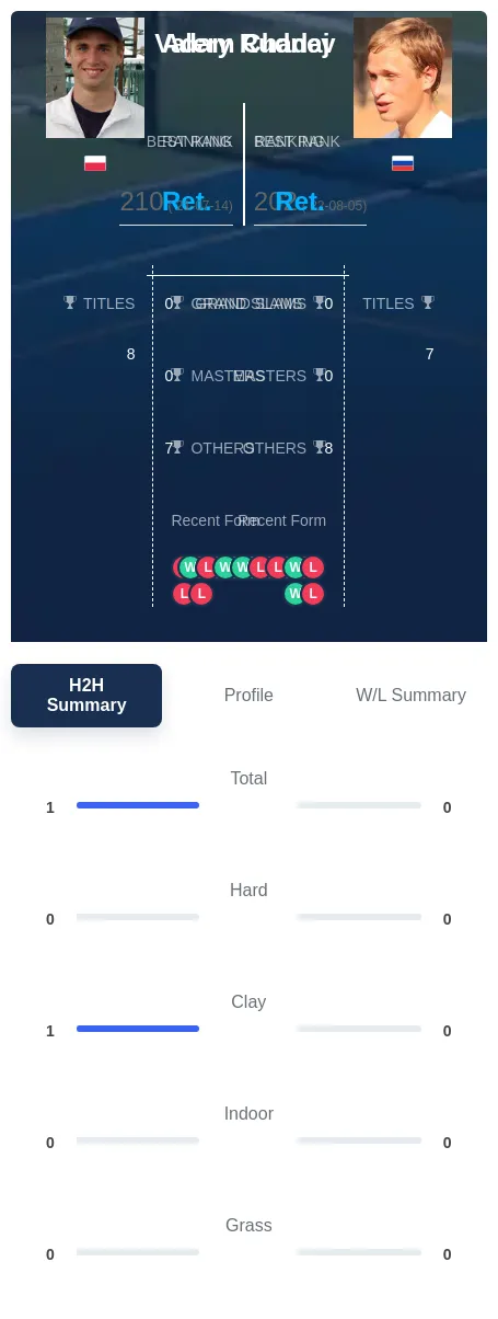 Chadaj Rudnev H2h Summary Stats
