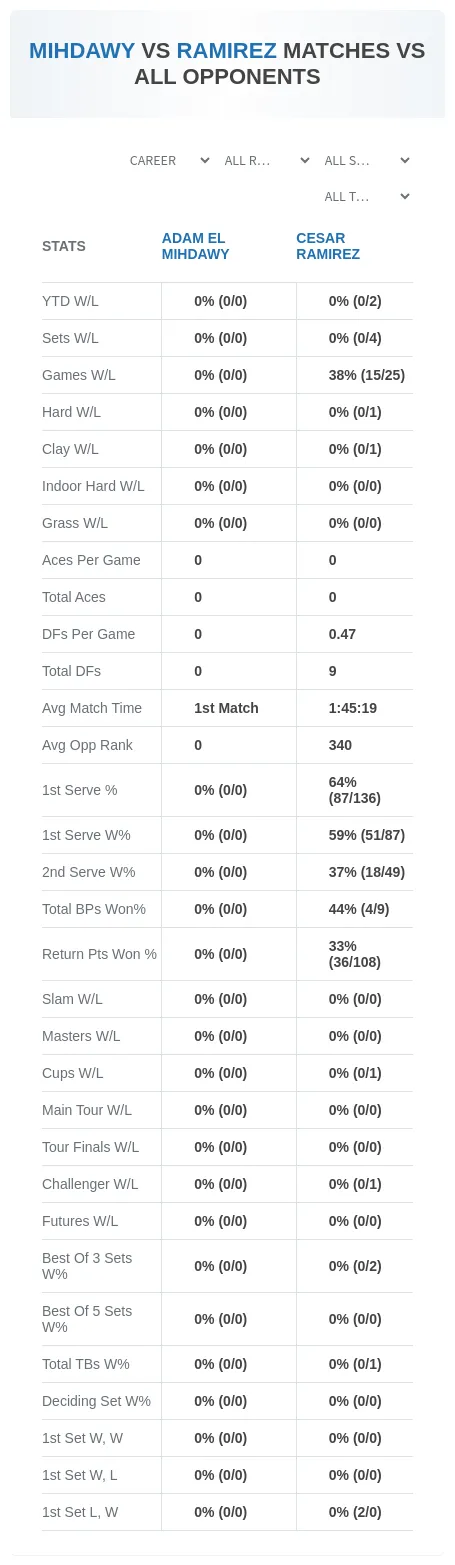 Cesar Ramirez Adam El Mihdawy Prediction Stats