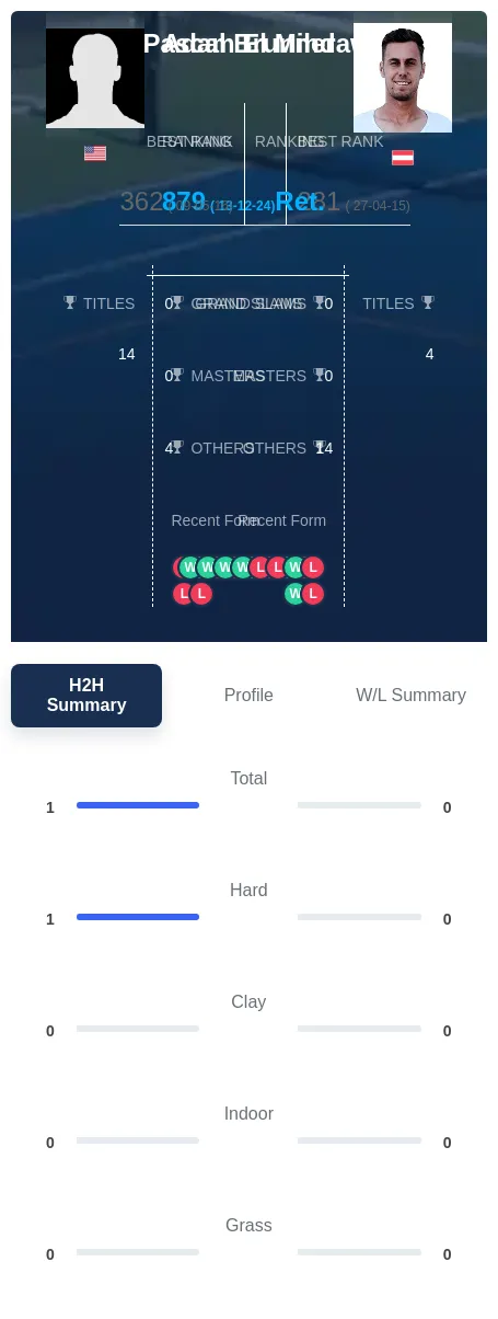 Mihdawy Brunner H2h Summary Stats
