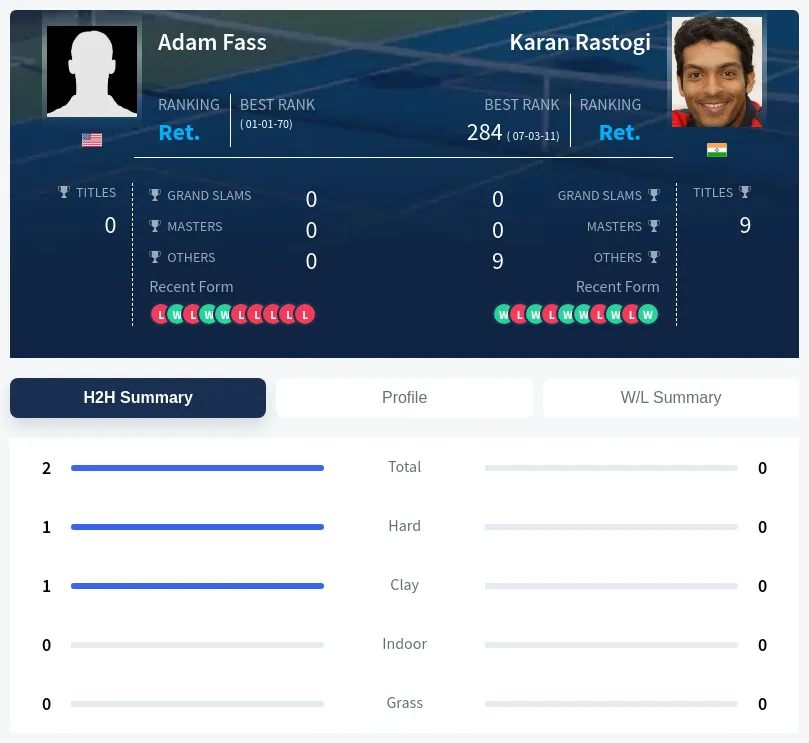 Fass Rastogi H2h Summary Stats