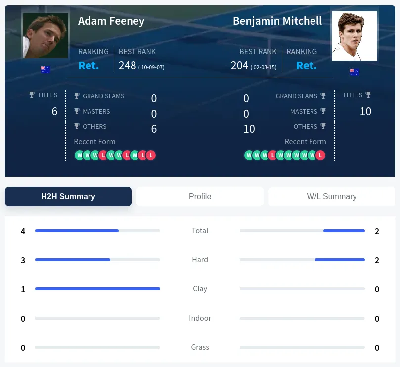 Feeney Mitchell H2h Summary Stats