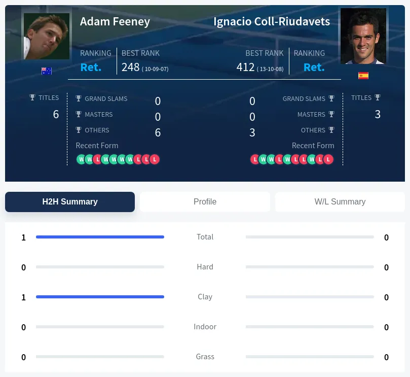 Feeney Coll-Riudavets H2h Summary Stats