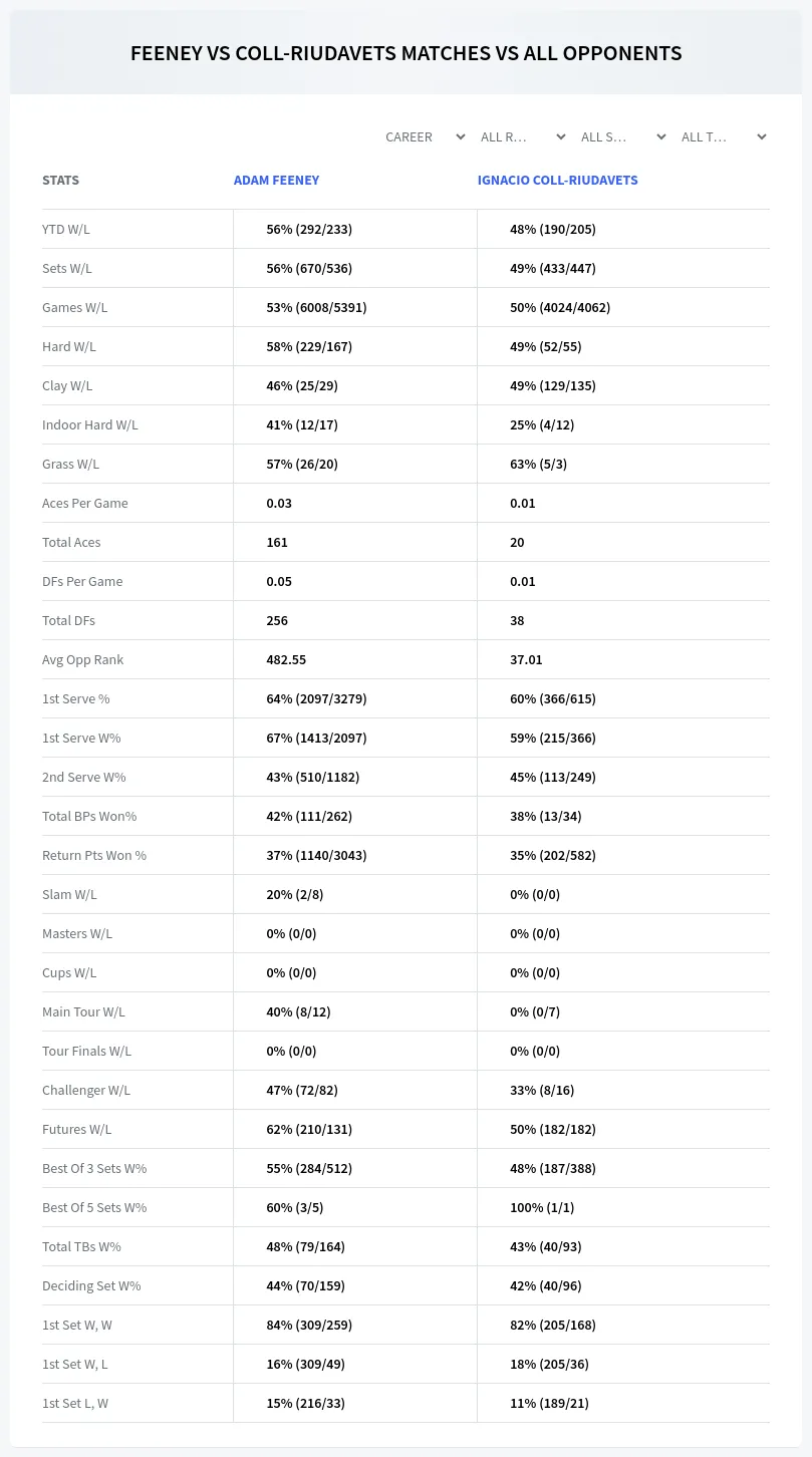 Adam Feeney Ignacio Coll-Riudavets Prediction Stats