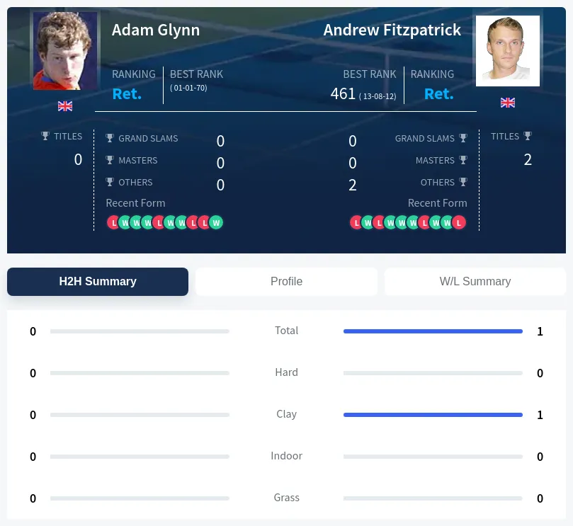 Glynn Fitzpatrick H2h Summary Stats