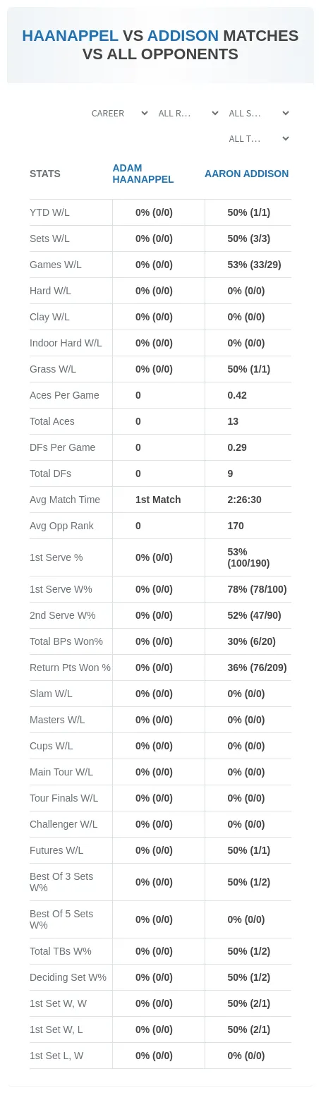 Adam Haanappel Aaron Addison Prediction Stats
