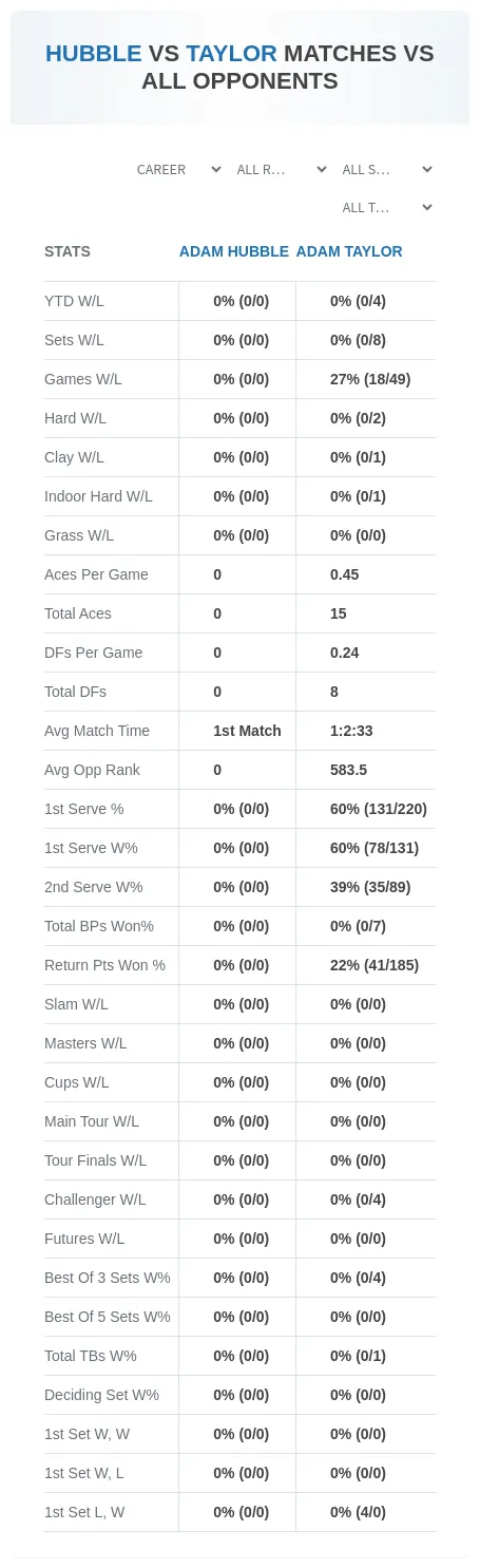 Adam Taylor Adam Hubble Prediction Stats