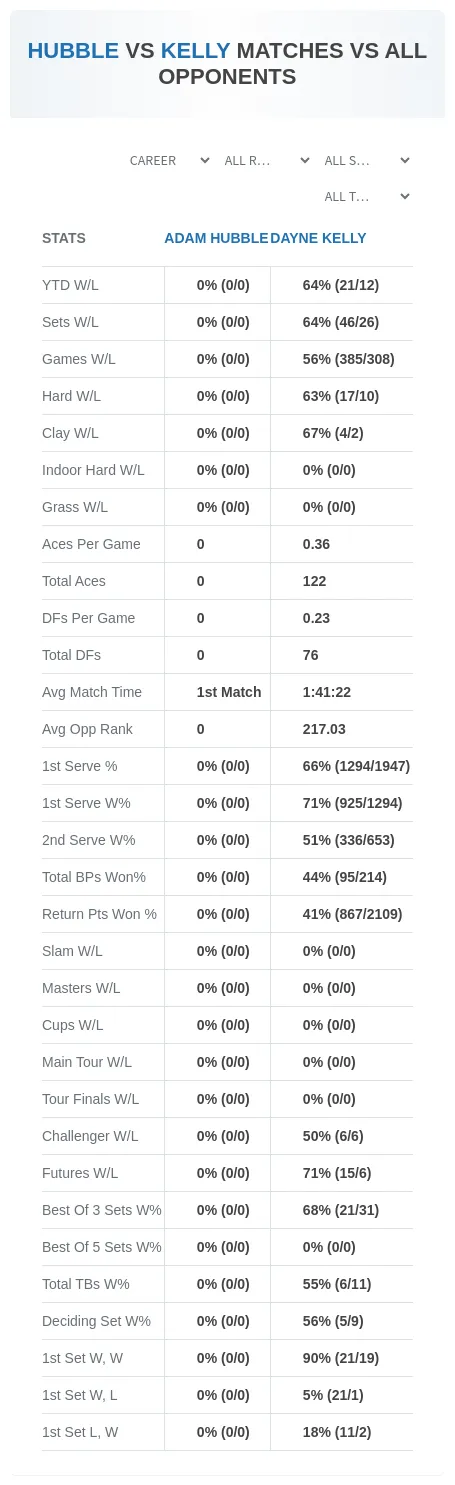 Adam Hubble Dayne Kelly Prediction Stats