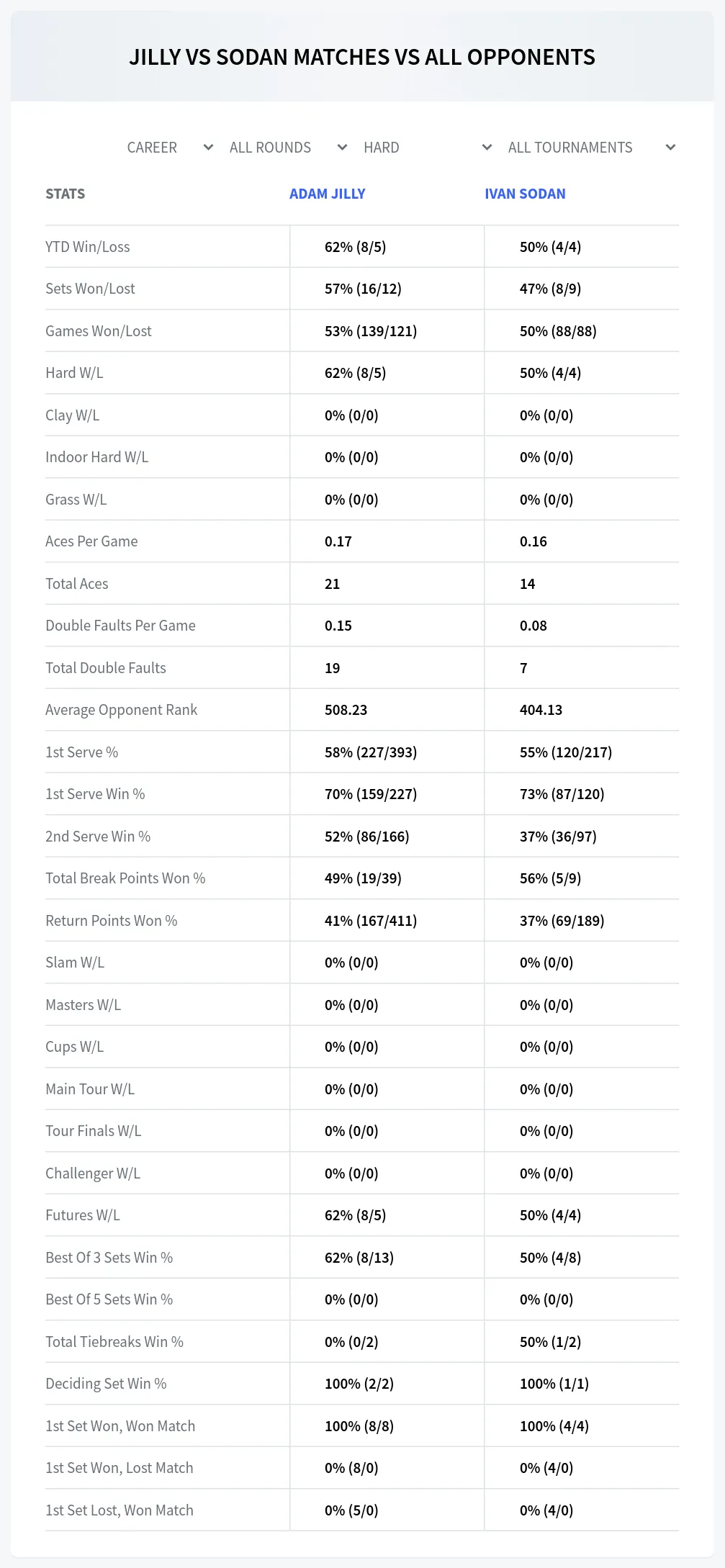 Adam Jilly Ivan Sodan Prediction Stats