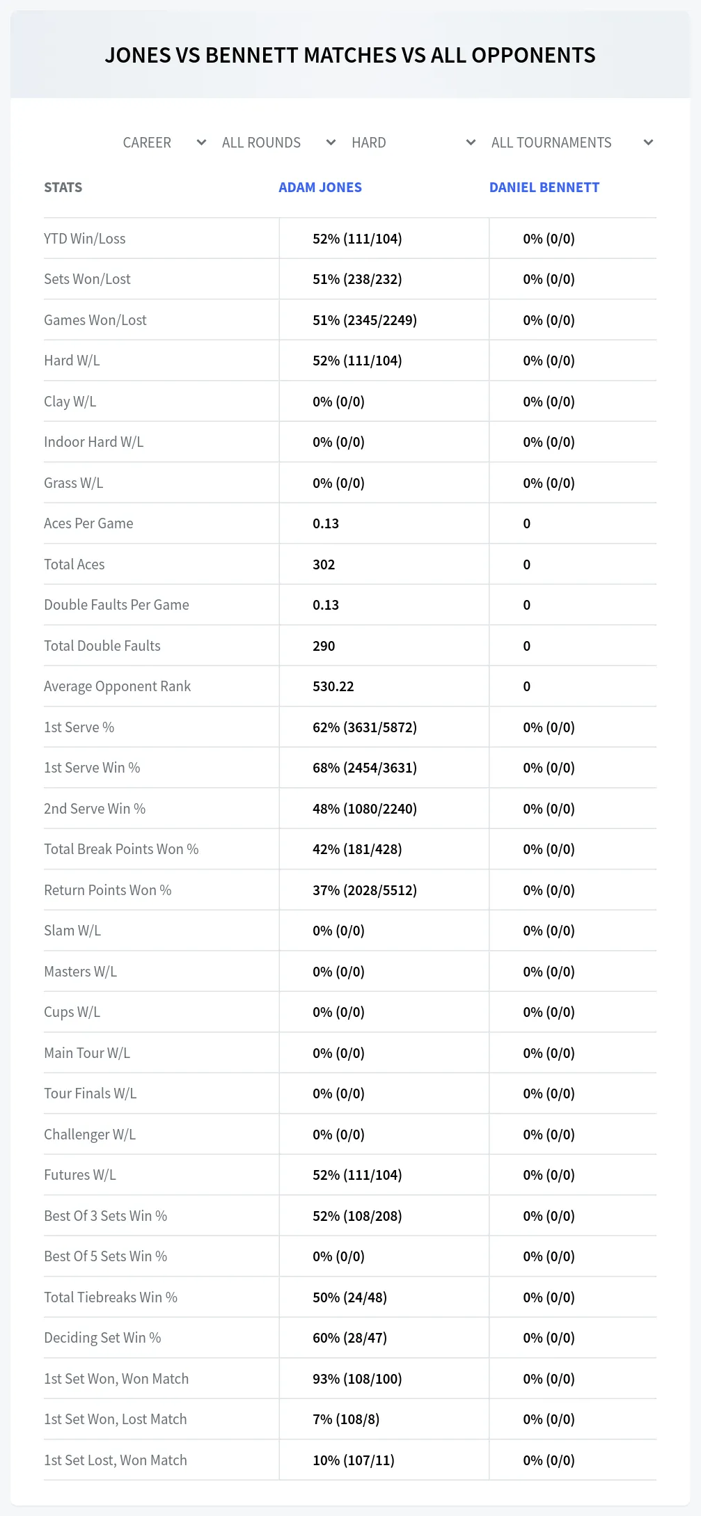 Adam Jones Daniel Bennett Prediction Stats