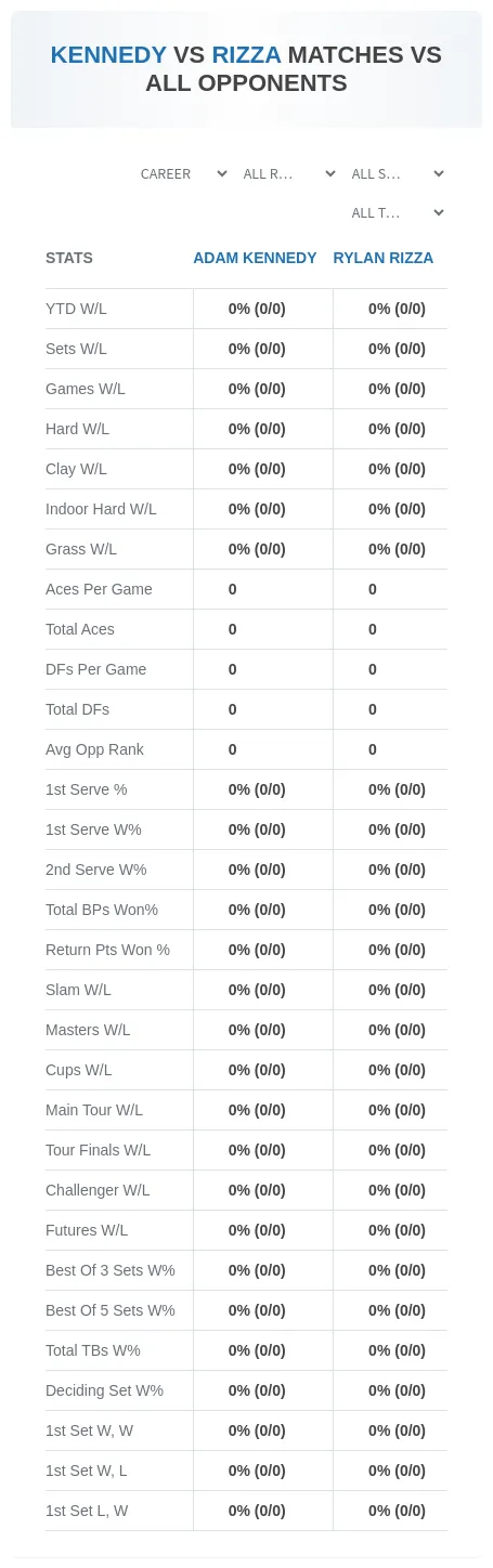 Adam Kennedy Rylan Rizza Prediction Stats