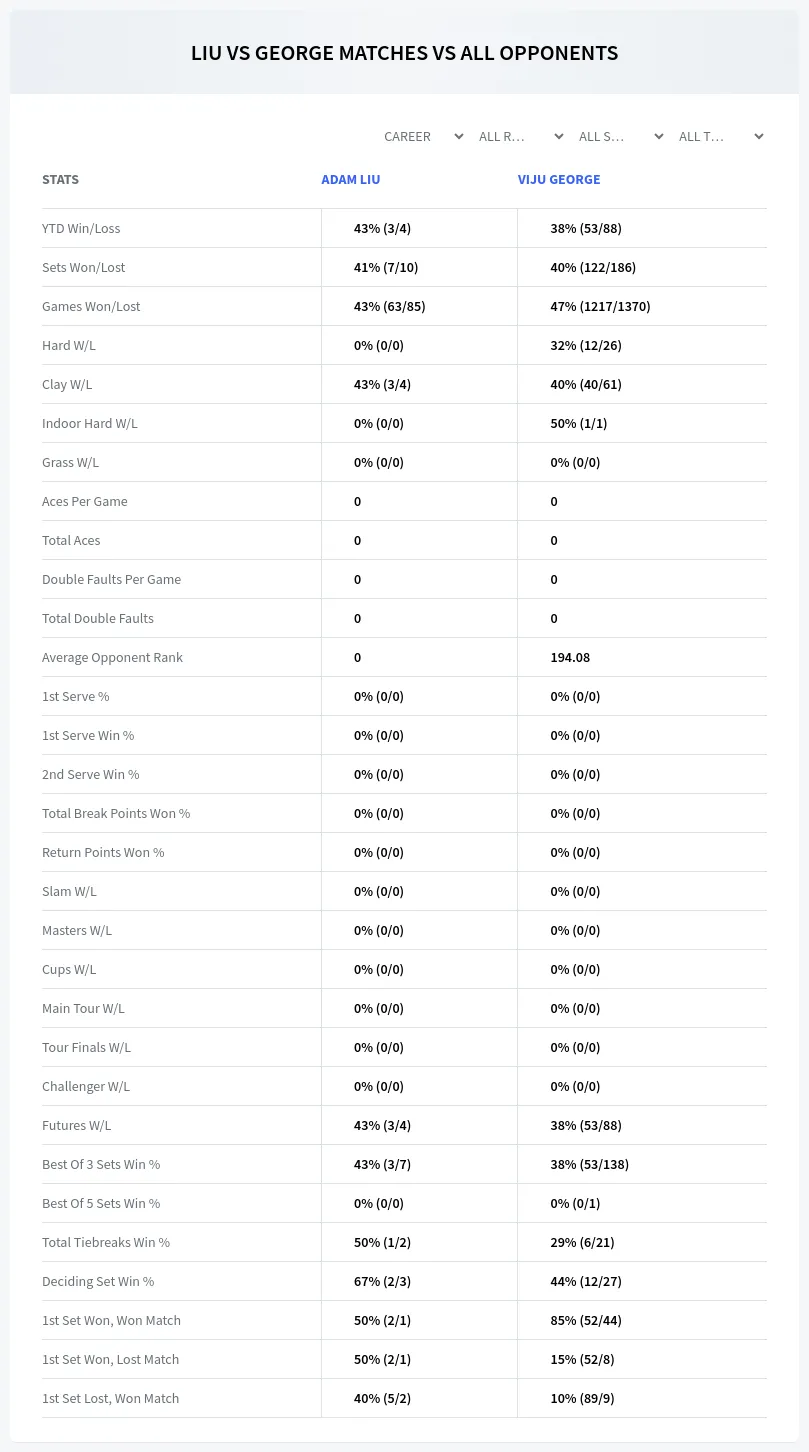 Viju George Adam Liu Prediction Stats