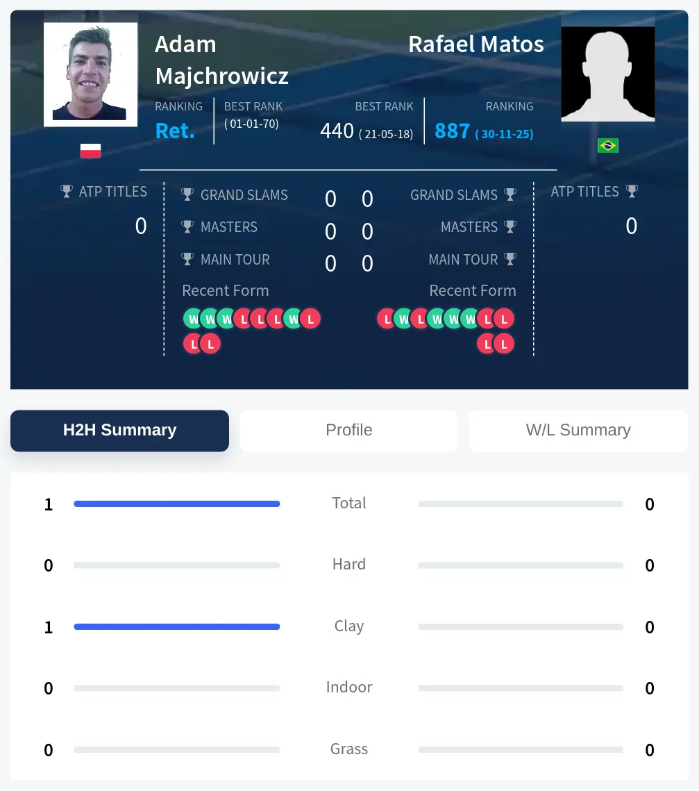 Majchrowicz Matos H2h Summary Stats
