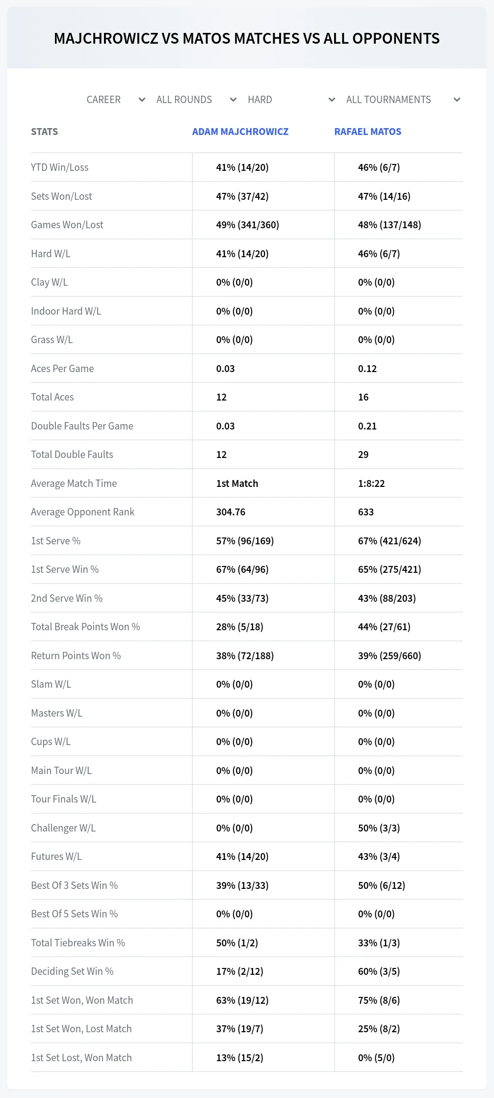 Adam Majchrowicz Rafael Matos Prediction Stats