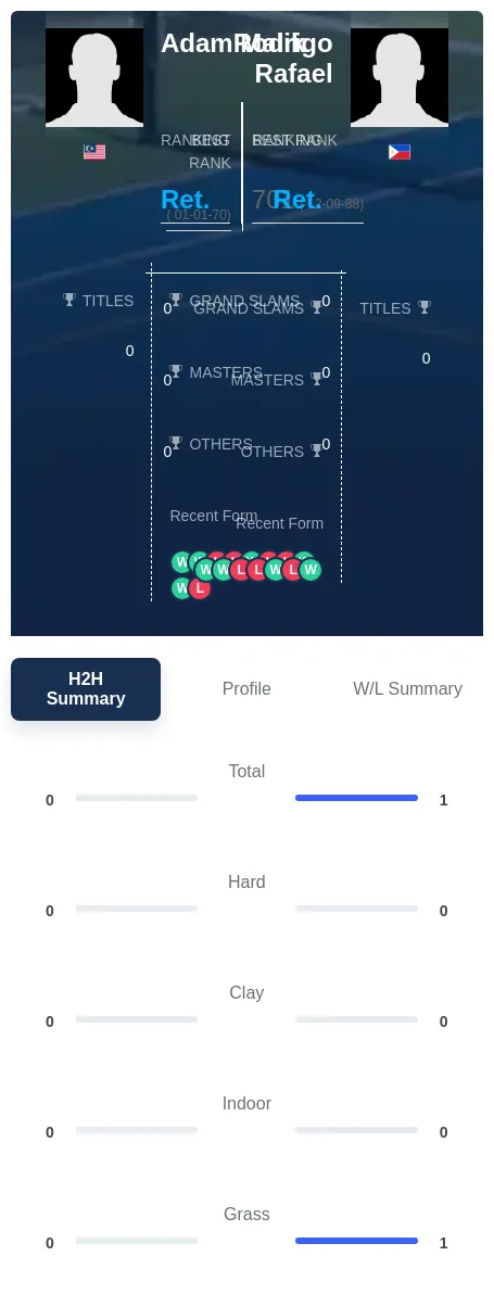 Rafael Malik H2h Summary Stats