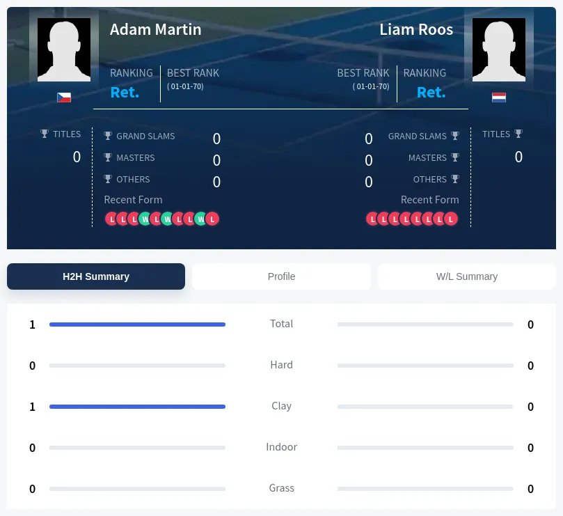 Martin Roos H2h Summary Stats
