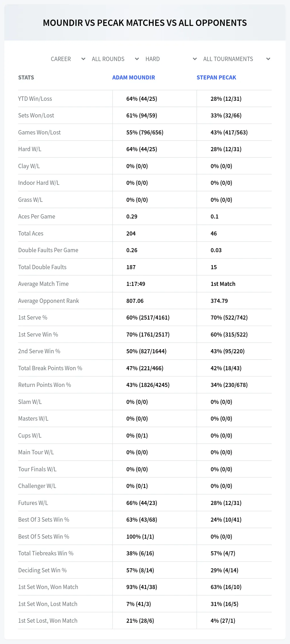 Adam Moundir Stepan Pecak Prediction Stats