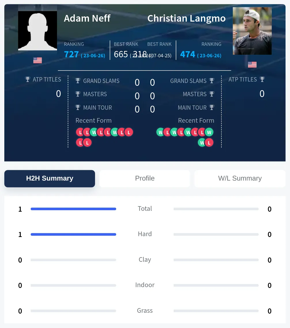 Neff Langmo H2h Summary Stats