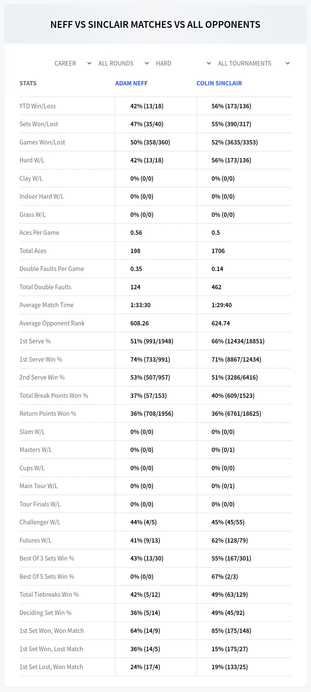Adam Neff Colin Sinclair Prediction Stats
