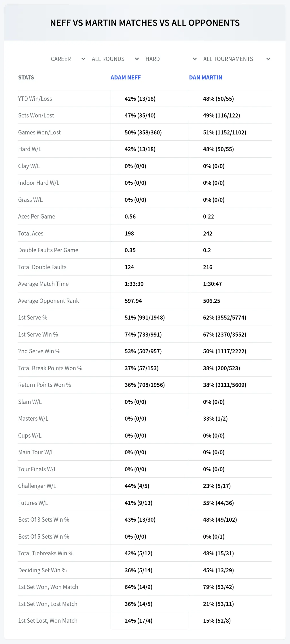 Adam Neff Dan Martin Prediction Stats