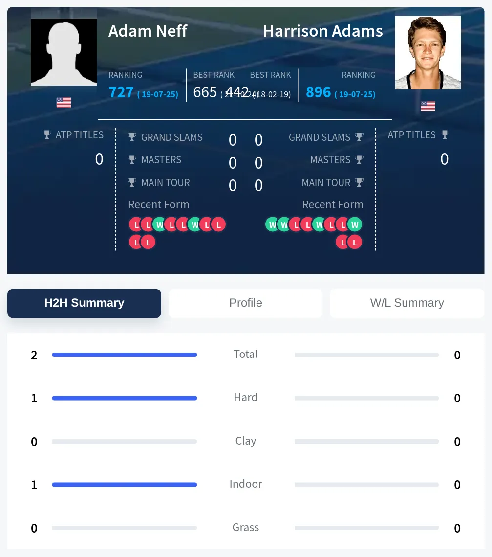 Neff Adams H2h Summary Stats