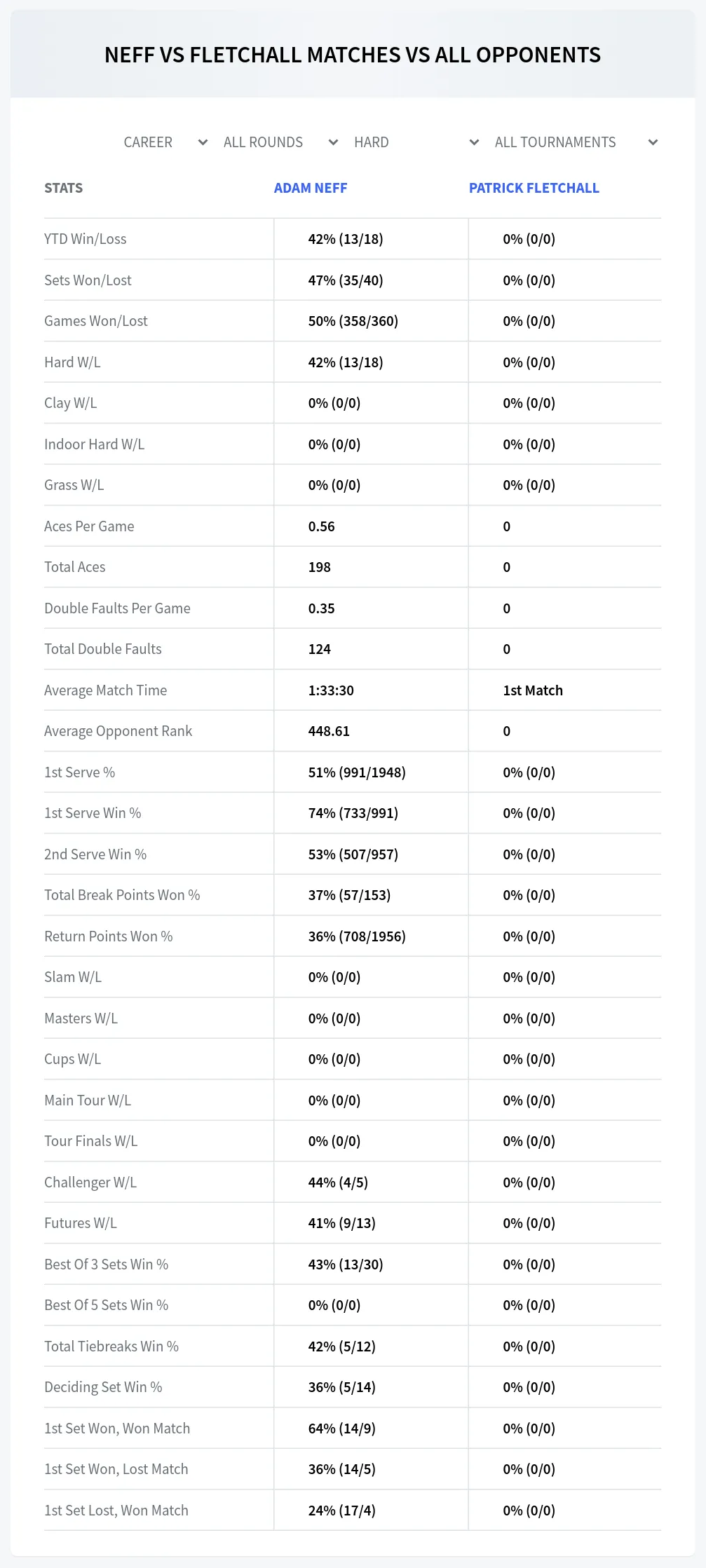 Patrick Fletchall Adam Neff Prediction Stats