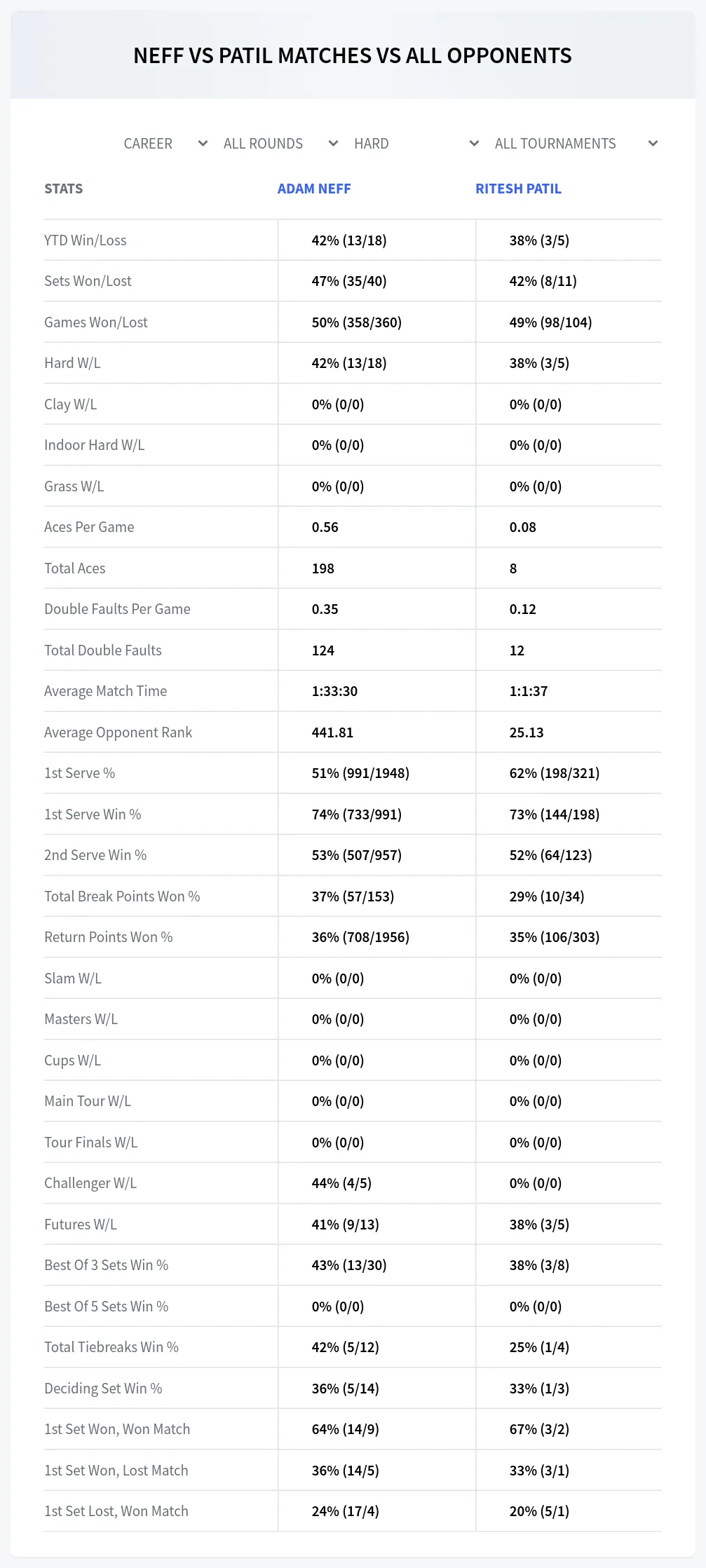 Adam Neff Ritesh Patil Prediction Stats