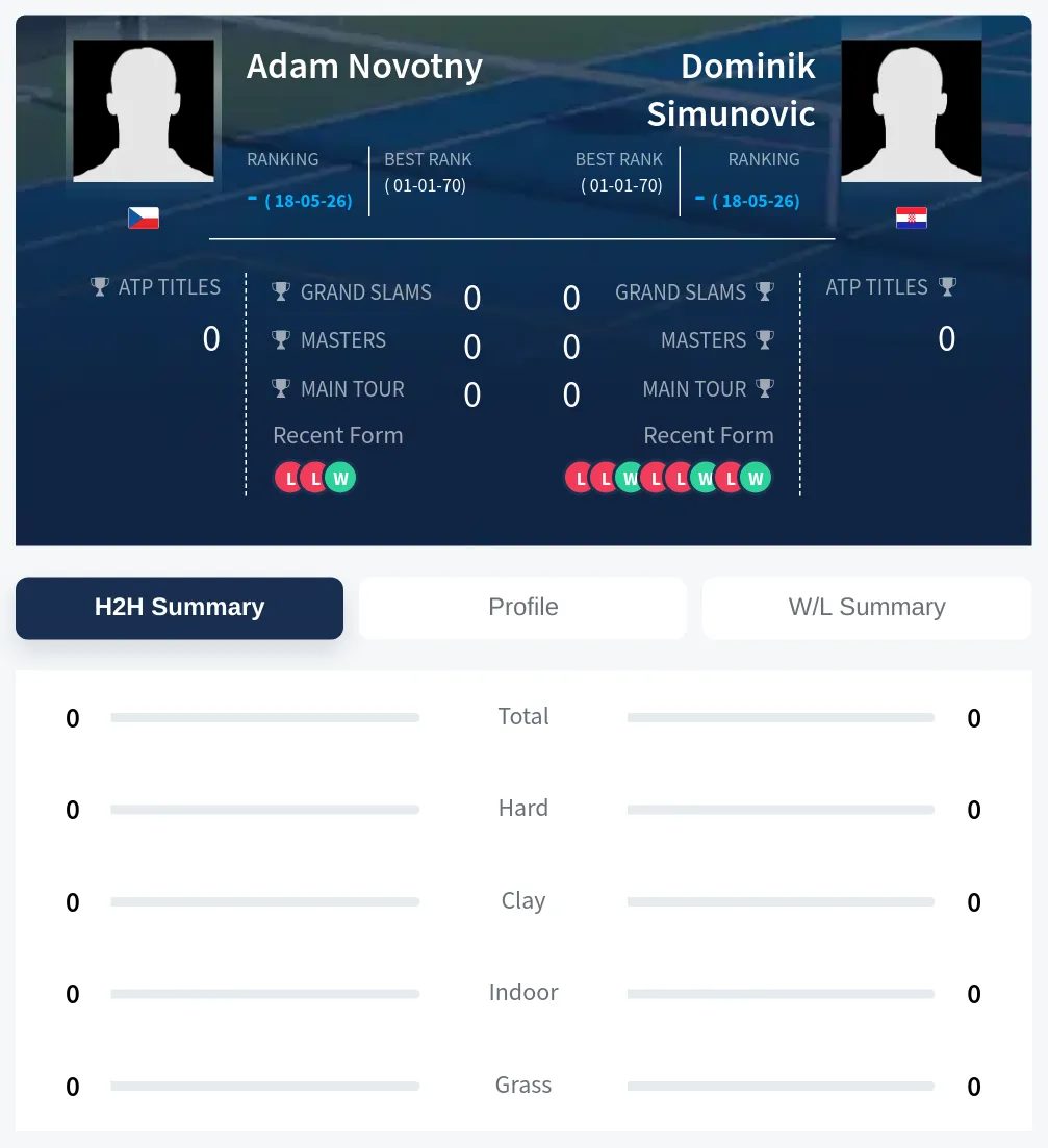 Novotny Simunovic H2h Summary Stats