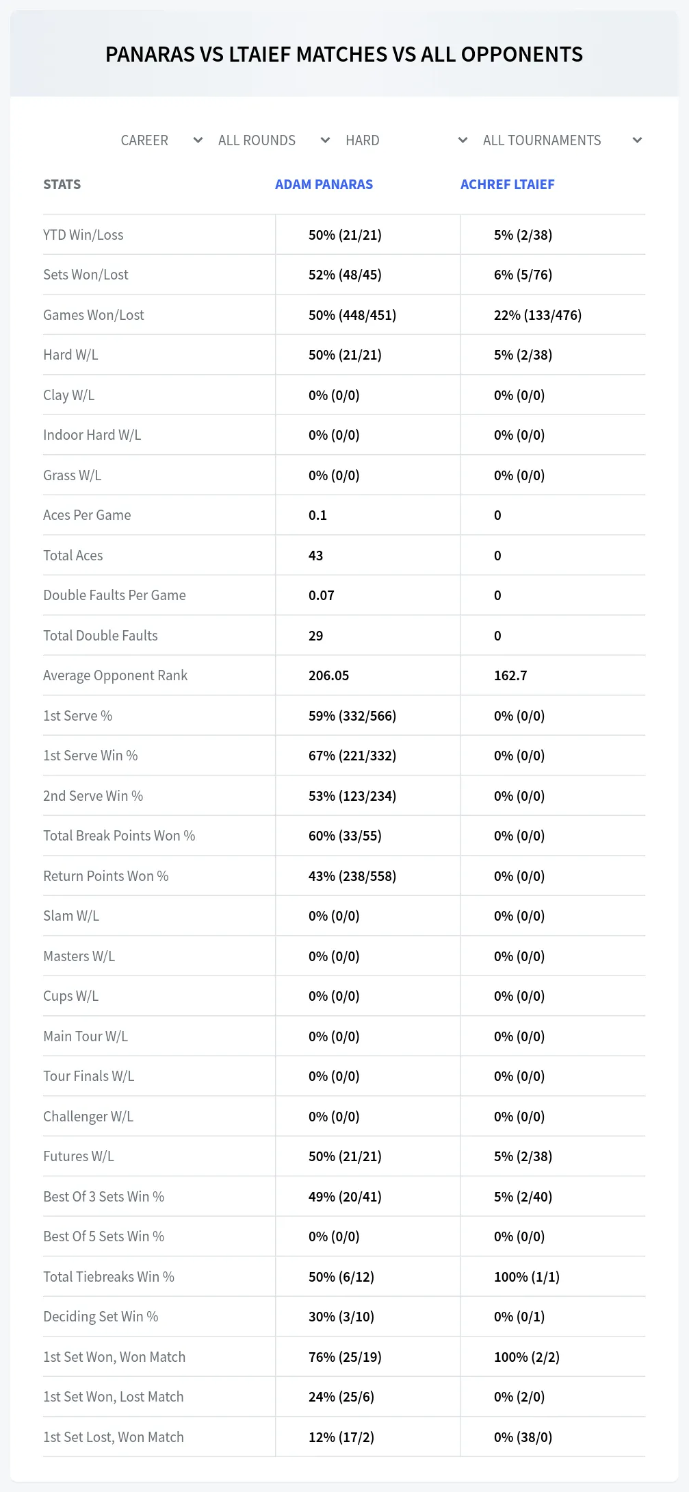 Adam Panaras Achref Ltaief Prediction Stats