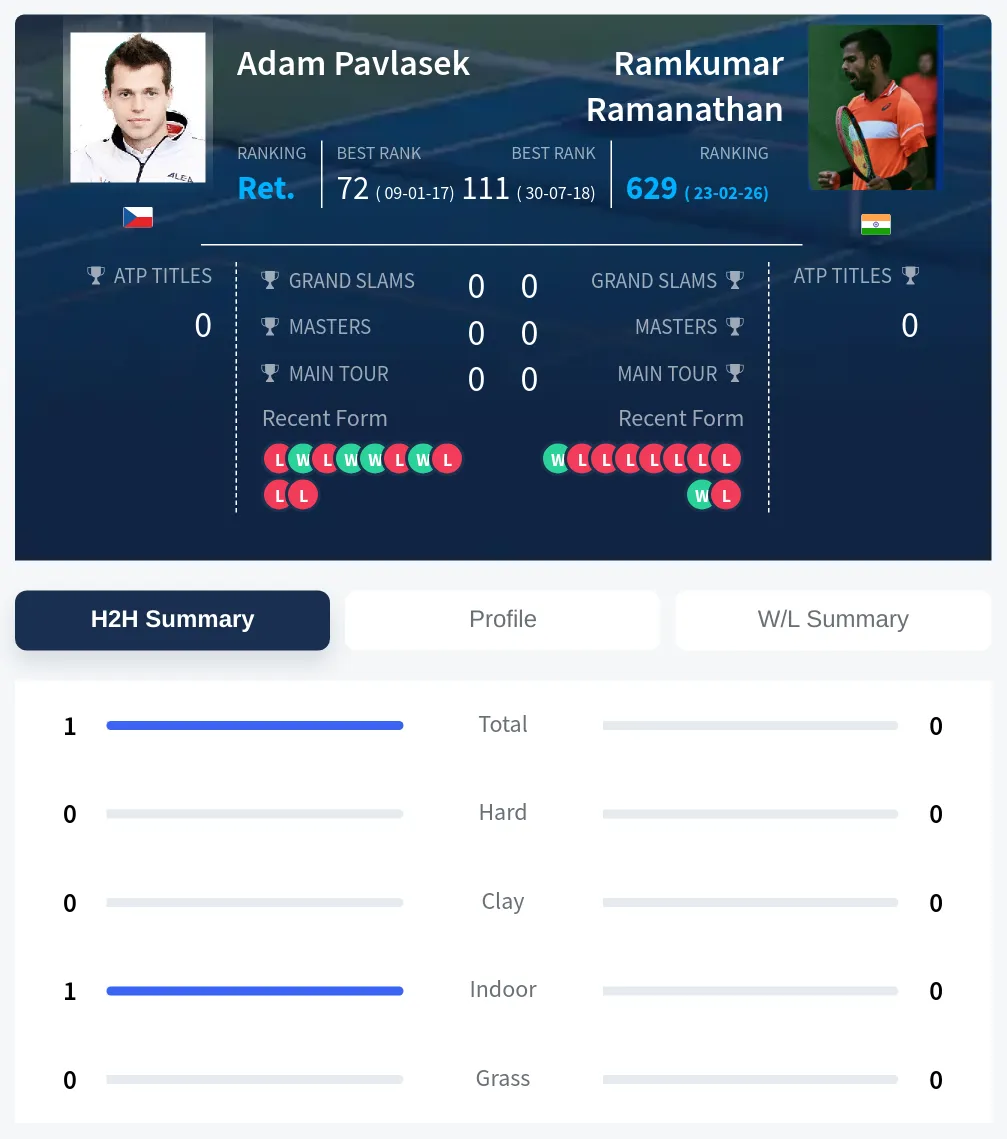 Pavlasek Ramanathan H2h Summary Stats