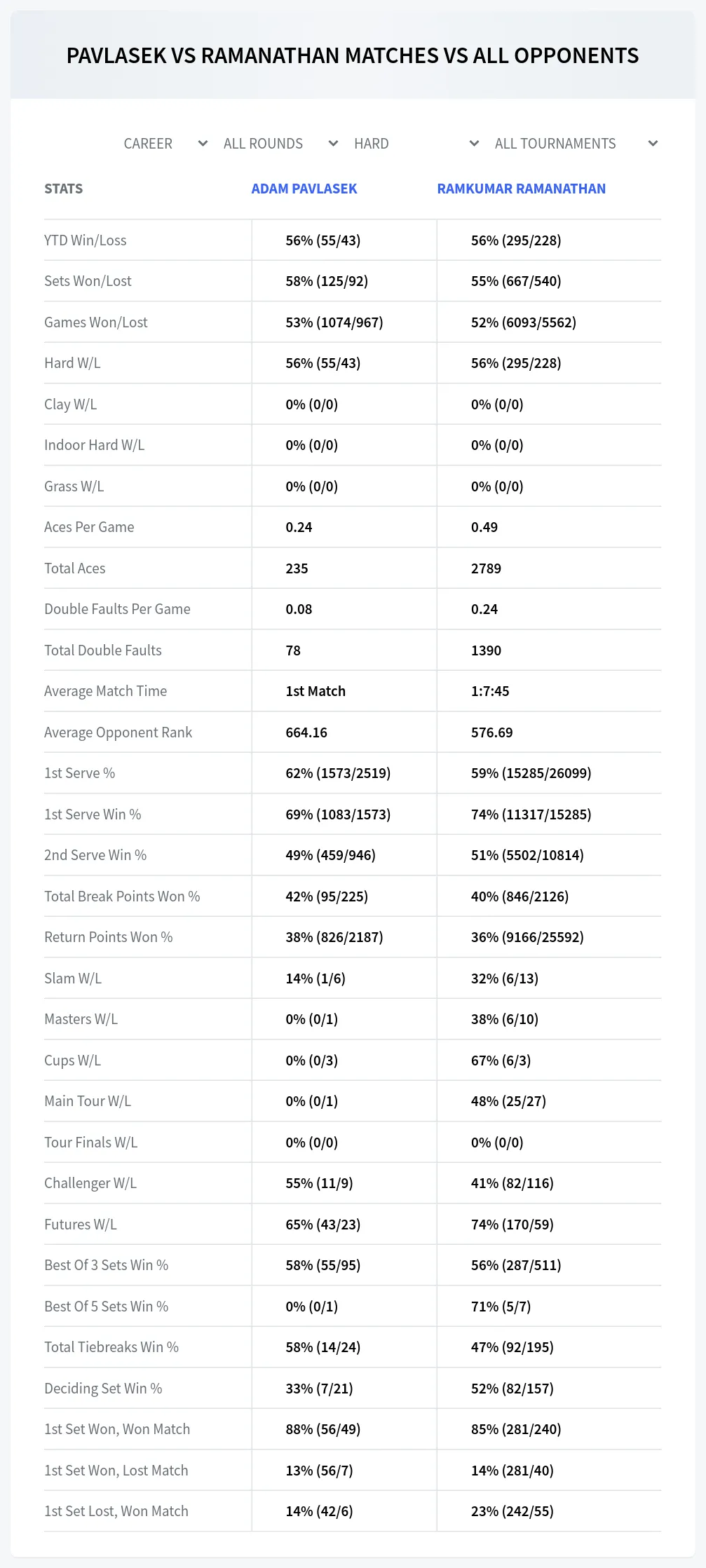 Adam Pavlasek Ramkumar Ramanathan Prediction Stats