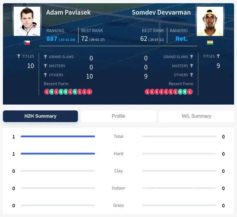 Pavlasek Devvarman H2h Summary Stats