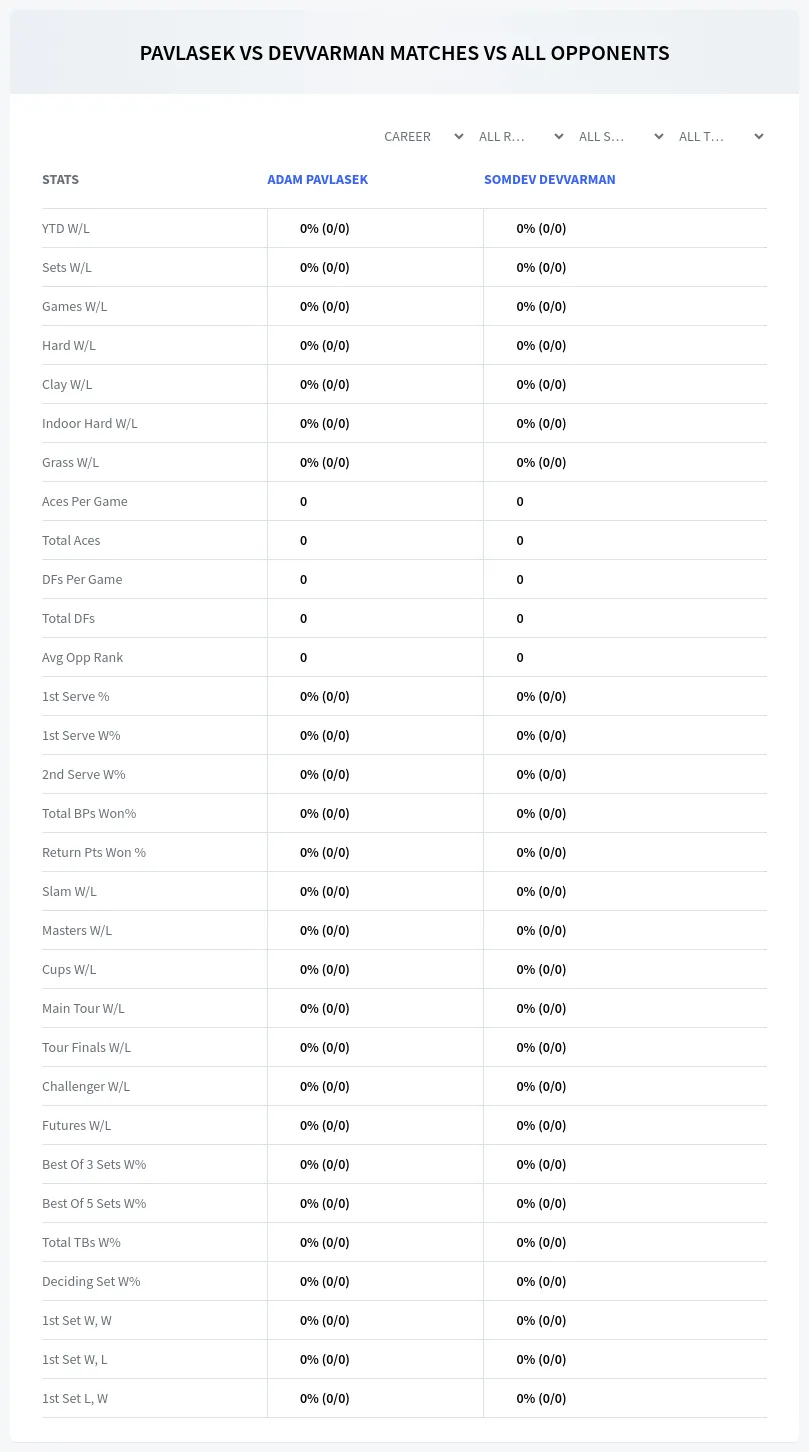 Adam Pavlasek Somdev Devvarman Prediction Stats