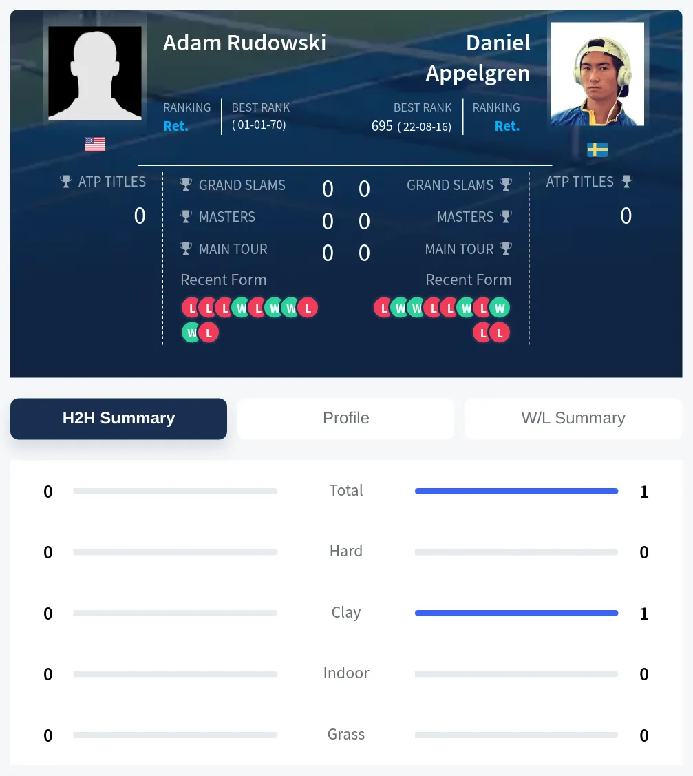 Rudowski Appelgren H2h Summary Stats
