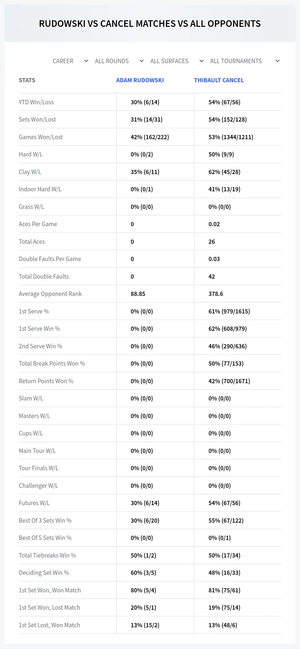 Adam Rudowski Thibault Cancel Prediction Stats