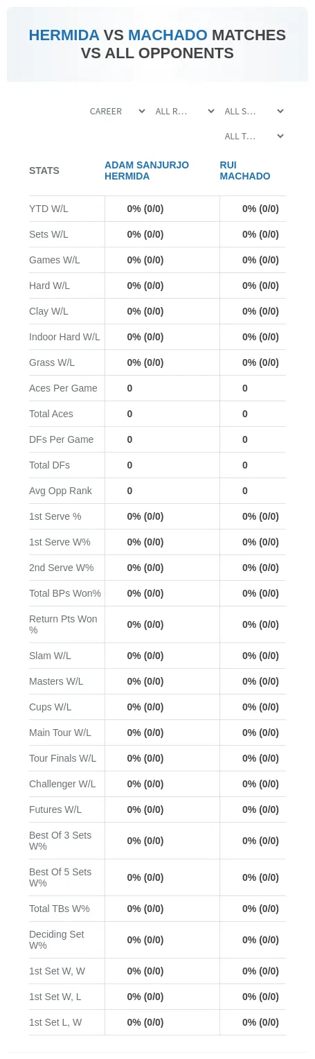Adam Sanjurjo Hermida Rui Machado Prediction Stats