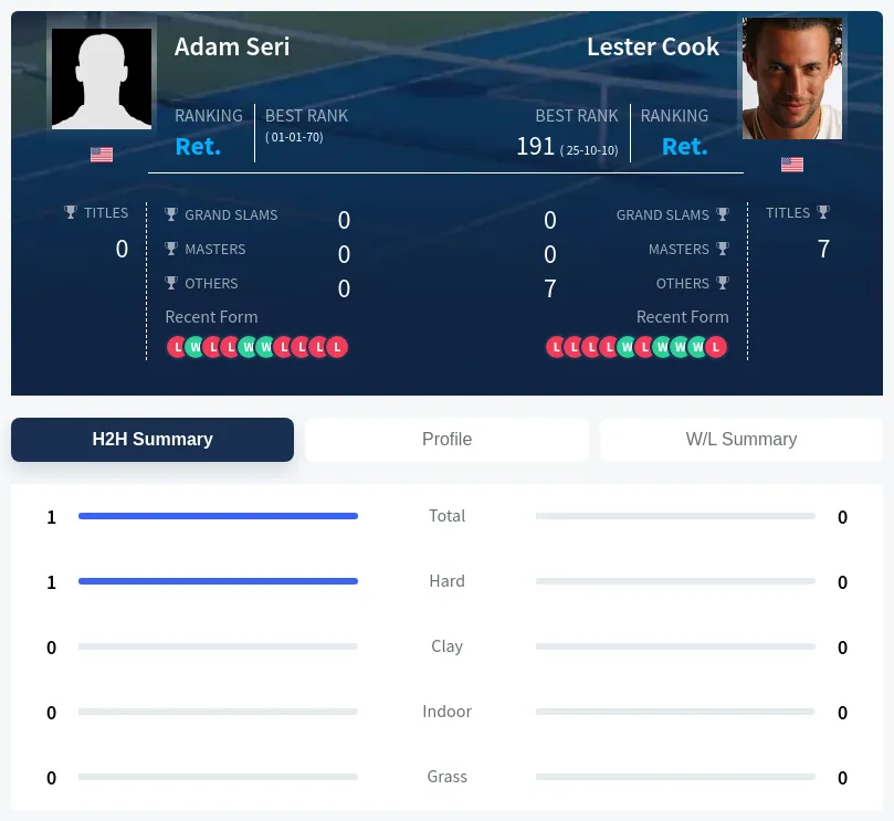 Seri Cook H2h Summary Stats