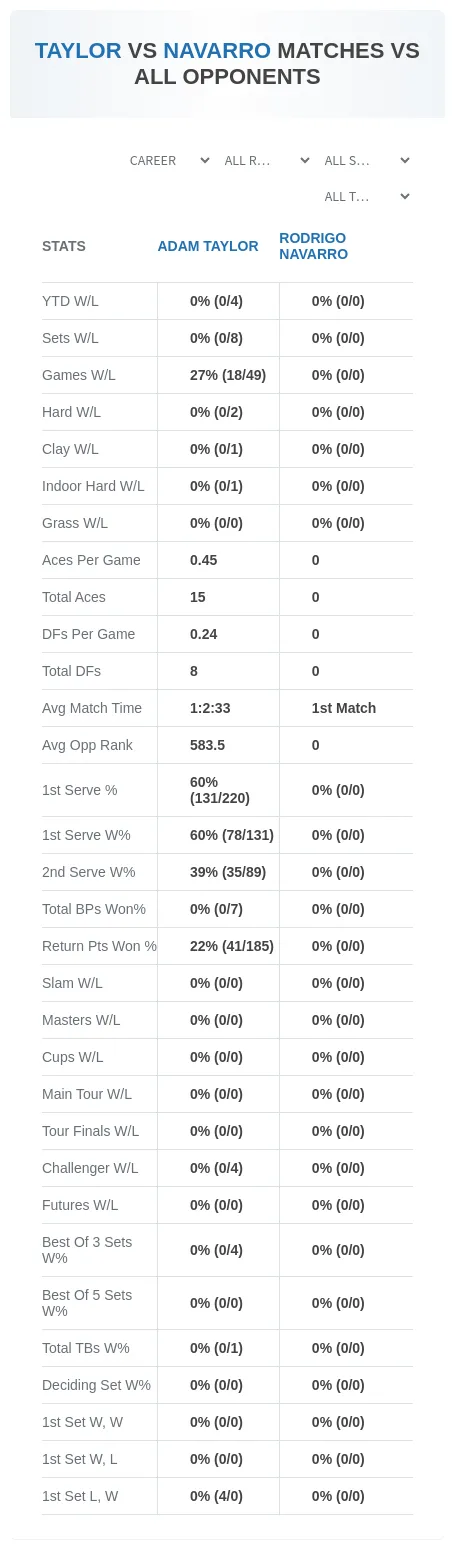 Adam Taylor Rodrigo Navarro Prediction Stats