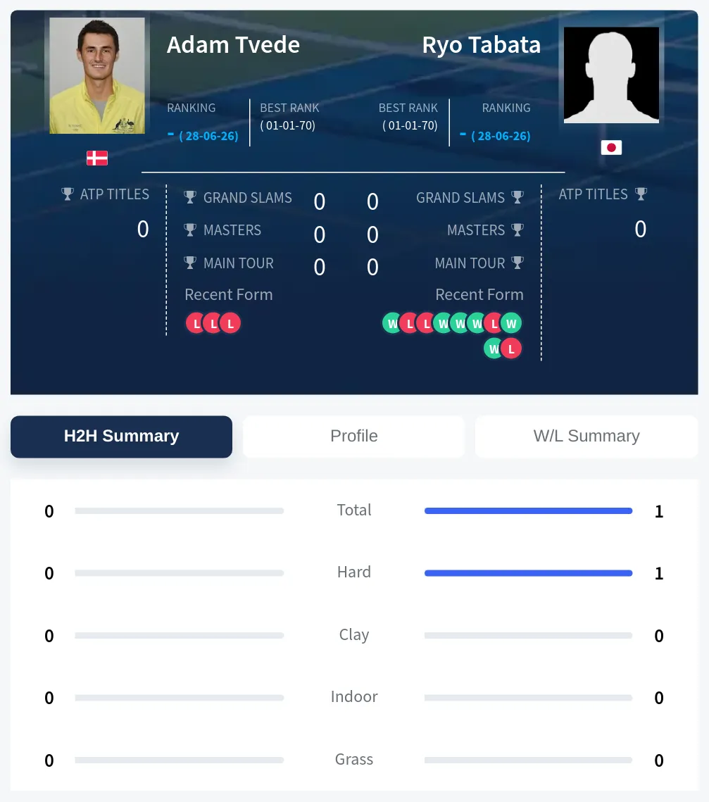 Tvede Tabata H2h Summary Stats