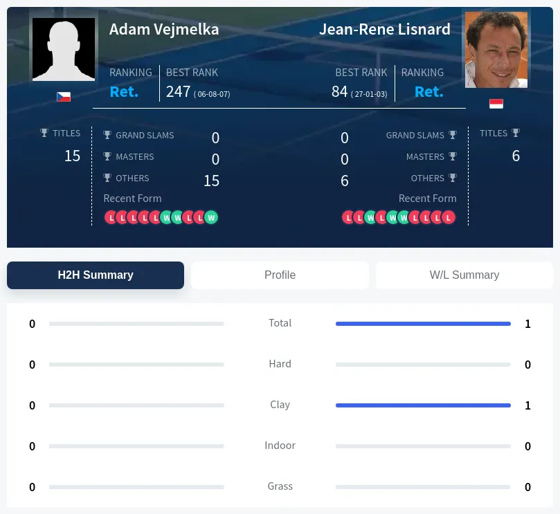 Vejmelka Lisnard H2h Summary Stats