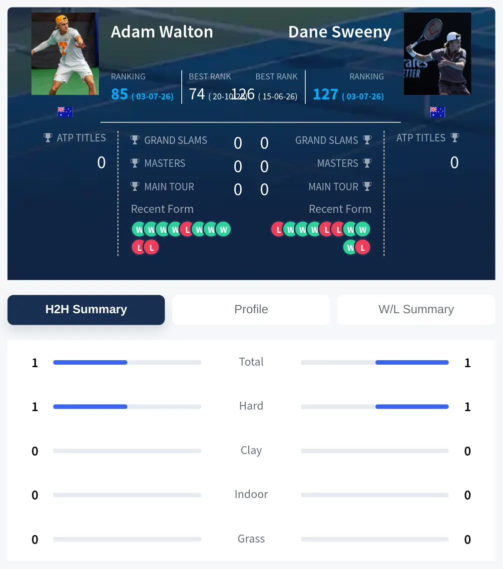 Sweeny Walton H2h Summary Stats
